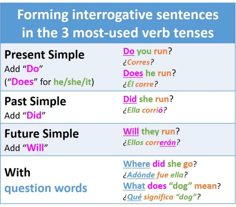 Cómo Formar Preguntas Con Los Tiempos Verbales Más Usados