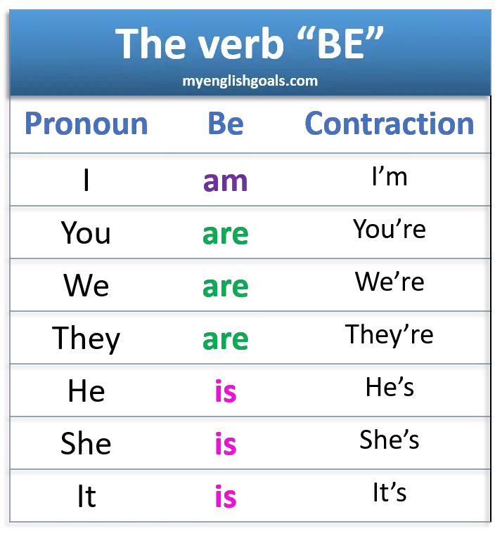 Cómo Usar El Verbo "be" En El Presente Simple En Inglés